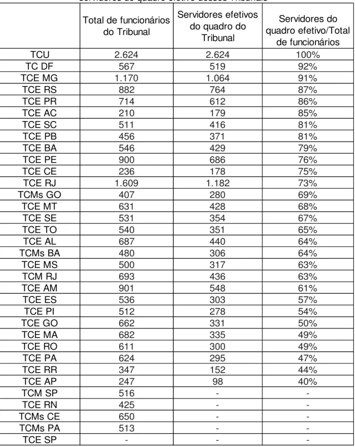 Tabela 2 - Quantitativo de funcionários dos Tribunais de Contas X percentual de  servidores do quadro efetivo desses Tribunais 