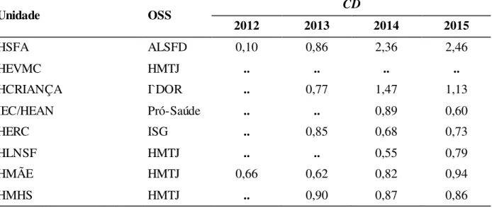 Tabela  6 – Produção Assistencial  Serviço  de Apoio Diagnóstico  e Terapêutico  – 2012 – 2015   Unidade  OSS  CD  2012  2013  2014  2015  HSFA  ALSFD  0,10  0,86  2,36  2,46  HEVMC  HMTJ  .