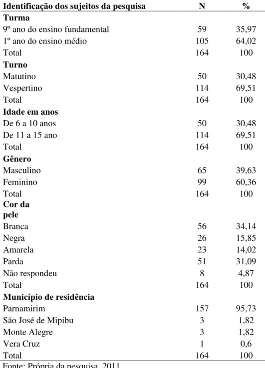 Tabela 1. Identificação dos sujeitos da pesquisa (turma, turno, idade em anos, gênero, cor da  pele, município de residência), Parnamirim/RN, 2011 