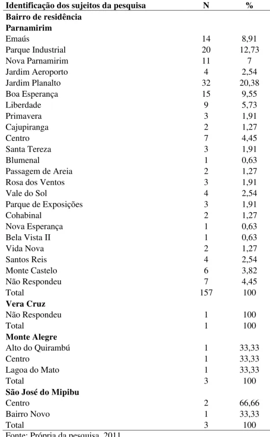 Tabela 2. Identificação dos sujeitos da pesquisa (bairro de residência), Parnamirim/RN, 2011 