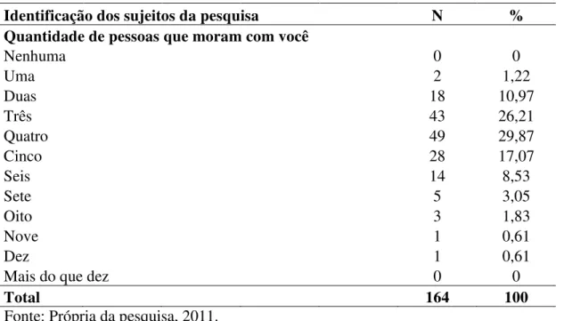 Tabela 3. Identificação dos sujeitos da pesquisa (quantidade de pessoas que moram com  você), Parnamirim/RN, 2011 
