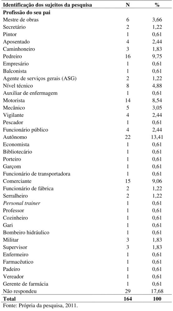 Tabela 4. Identificação dos sujeitos da pesquisa (profissão do seu pai), Parnamirim/RN, 2011 
