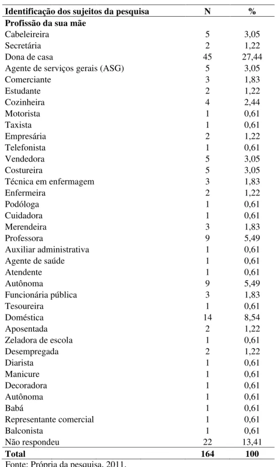 Tabela 5. Identificação dos sujeitos da pesquisa (profissão da sua mãe), Parnamirim/RN, 2011 