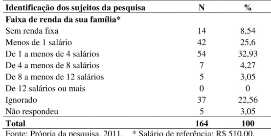 Tabela 6. Identificação dos sujeitos da pesquisa (faixa de renda da sua família),  Parnamirim/RN, 2011 