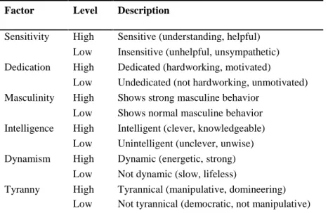Table 1 -Attributes, levels and quotes used in the descriptions 