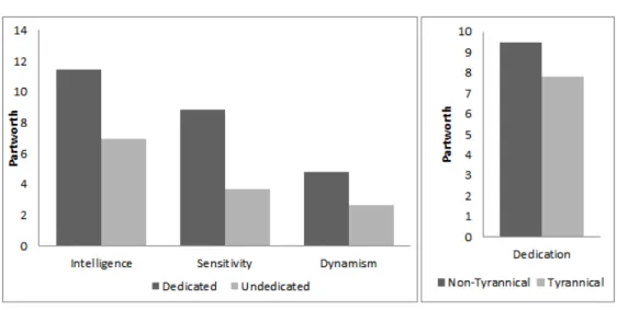 Figure 2  – Two-way interactions between attributes