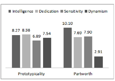 Figure 3  – Comparison between attributes’ prototypicality and attributes’ partworths (average of all  leadership contexts)