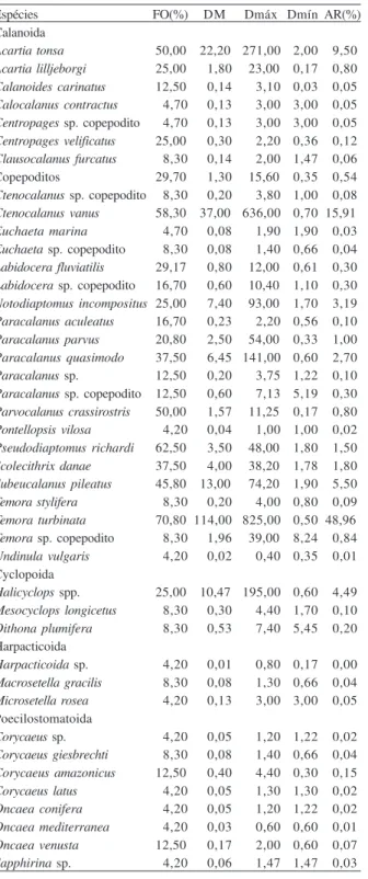 Fig. 3. Densidade média (org.m - ³) de cada grupo taxonômico