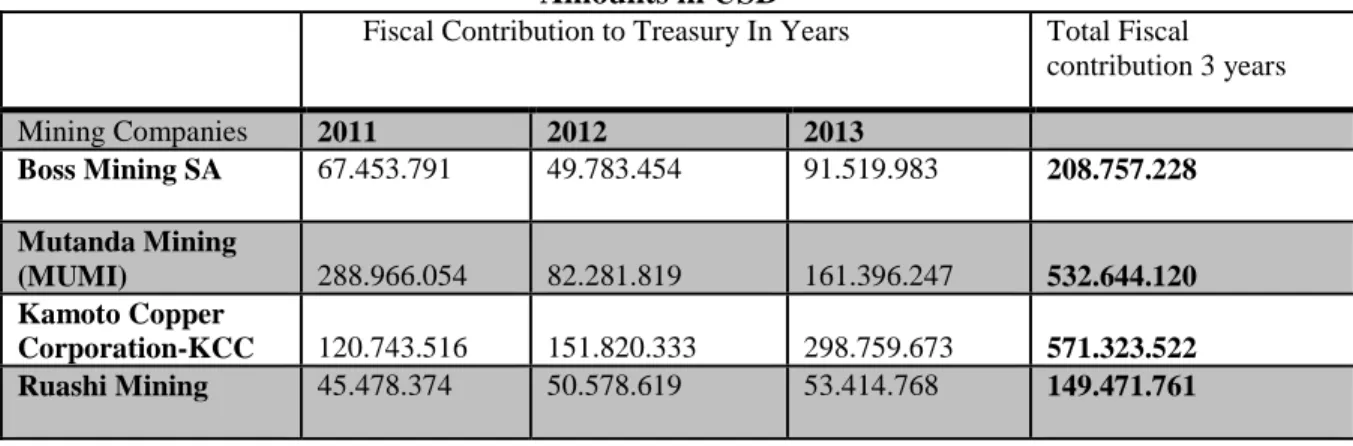 Table 3.3  – Criteria: 1,3,4,5  Amount in  000 millions USD                                                 MINING COMPANIES  CRITERIA  Tenke 