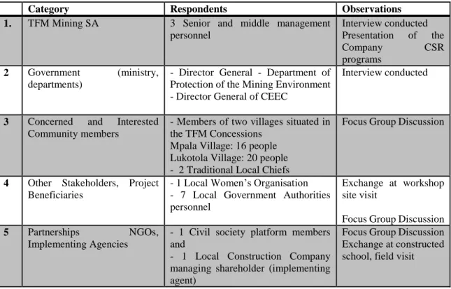 Table 3.5  Interview, Focus Group Discussions and Field Visit Respondents