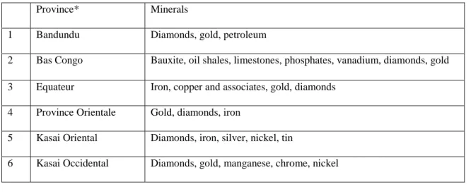 Table 4.1 Geographical Distribution of selected Minerals in DRC by Province 