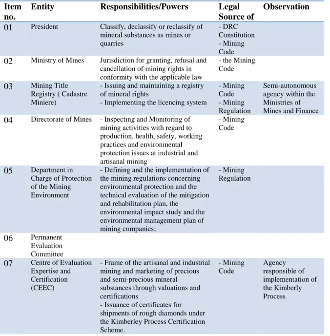 Table  4.2  Illustration  of  the  Main  /  Key  Entities  Charged  with  regulation  in  the  Mining industry and their Key responsibilities 