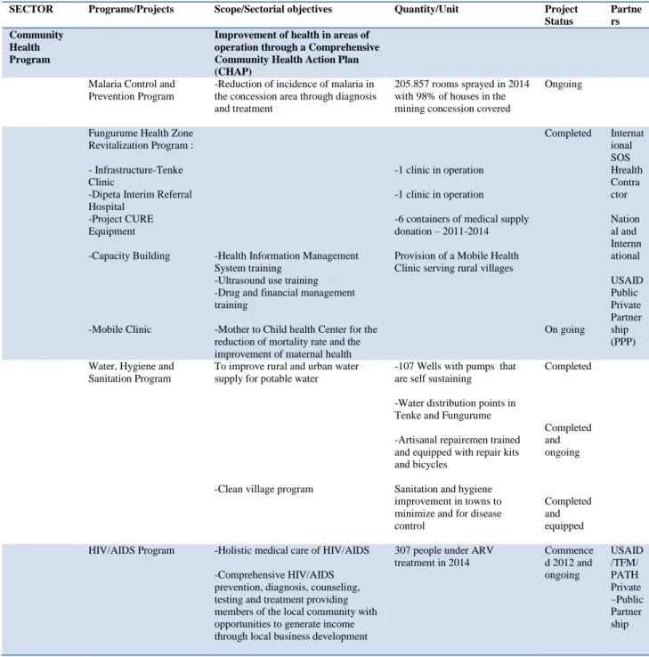 Table 4.4: Presentation of TFM Community Development Programs  