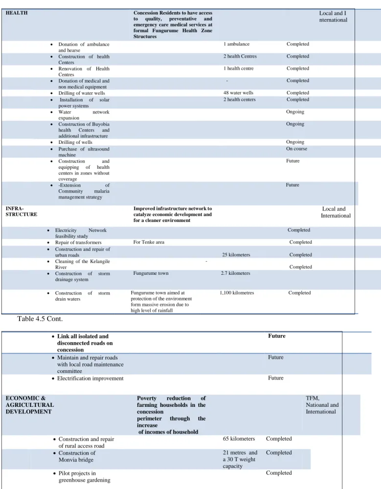 Table 4.5 Cont. 