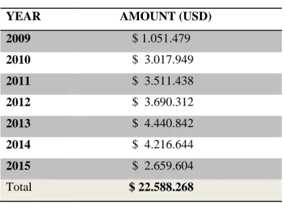 Table 4.6:  TFM Annual 0.3% Net Value of Sales to the SCF  YEAR               AMOUNT (USD) 