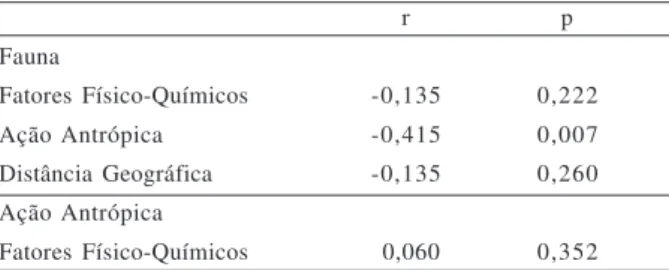 Tabela III. Teste de Mantel (5.000 permutações) relacionando o efeito dos fatores físico-químicos, da ação antrópica e da distância geográfica sobre a fauna de macroinvertebrados aquáticos e os efeitos da ação antrópica sobre os fatores físico-químicos reg