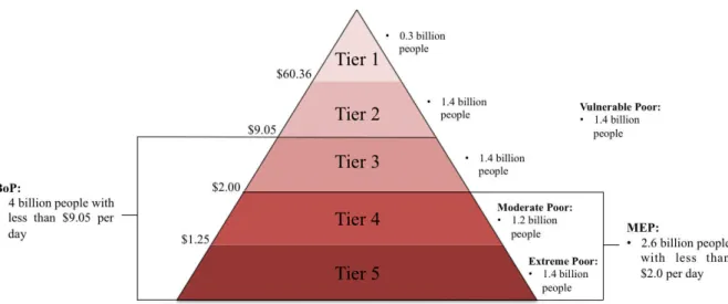 Figure	1.	The	World	Economic	Pyramid	