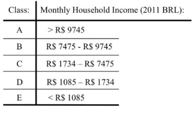 Figure	2.	Brazilian	Income	Classes 2 	