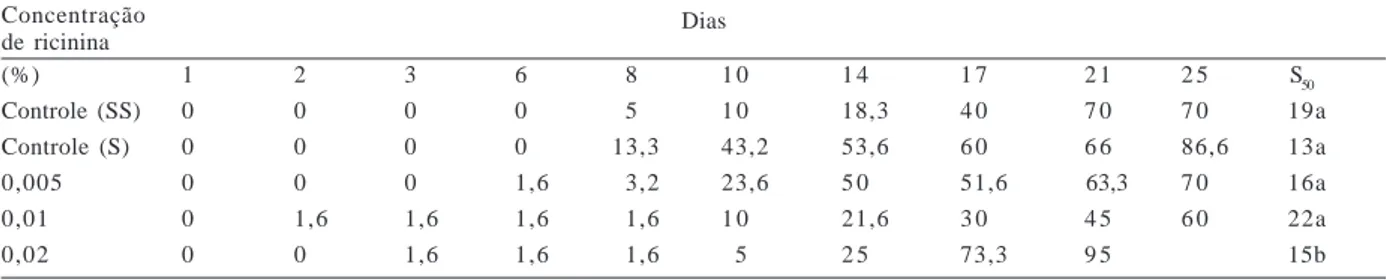 Tabela V. Porcentagem de mortalidade em larvas de Apis mellifera (Linnaeus, 1758)  de 24 h e 48 h durante o seu desenvolvimento, alimentadas com dieta artificial e ricinina em diferentes concentrações.