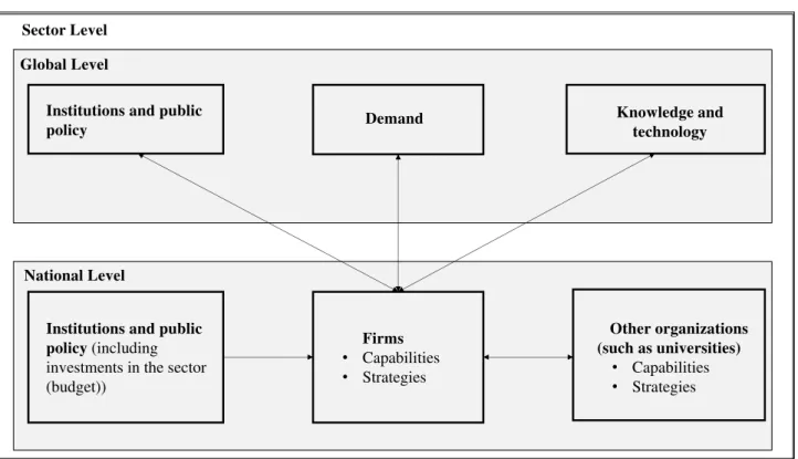 Figure 1 – Framework of the article: sectoral innovation system of the Brazilian seeds industry 