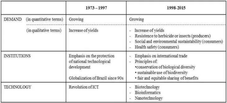 Figure 2 - Main changes concerned demand, institution and technology from 1973 to 2015 
