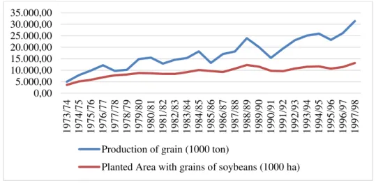 Figure 3 - Evolution of soybean production and planted area with the grain in Brazil (1973-1997) 