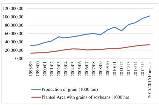 Figure 9 - Evolution of production and planted area of soybean (1998-2015)