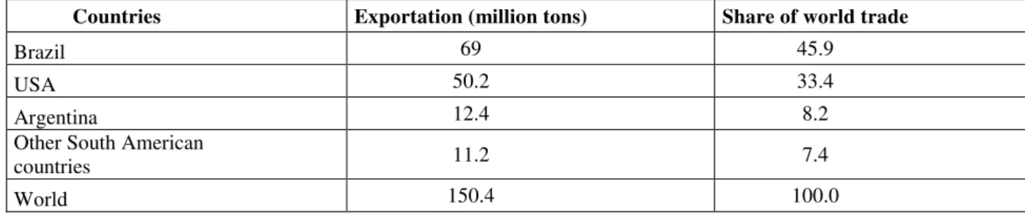 Table 1 - Largest exporters of soybean in the world - projection for 2024/25 