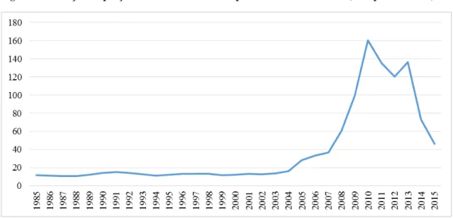 Figura 5. Evolução do preço do minério de ferro no período entre 1985-2015 (US$ por tonelada) 