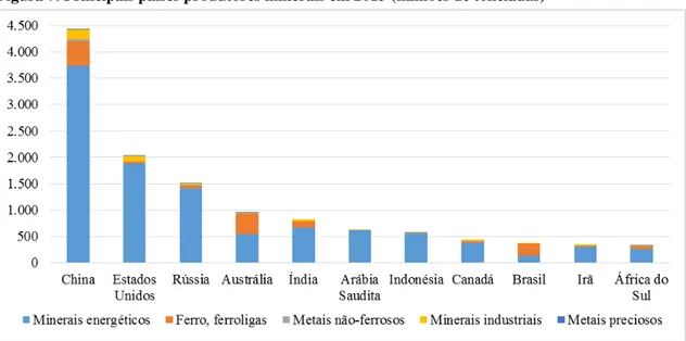 Figura 7. Principais países produtores minerais em 2013 (milhões de toneladas) 