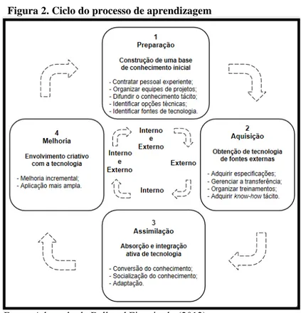 Figura 2. Ciclo do processo de aprendizagem 