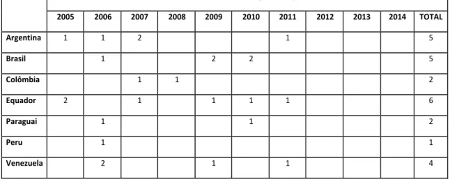 Tabela 1  – Quantidade de Escândalos políticos por país e ano 