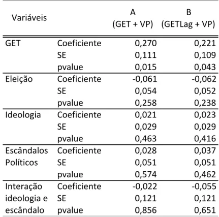 Tabela 2  – Modelo incluindo Índice GET e Variáveis Políticas (VP) 