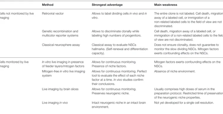 TABLE 1 | Different methods employed for lineage tracing of aNSCs, highlighting some of their strongest advantages, and main weaknesses.