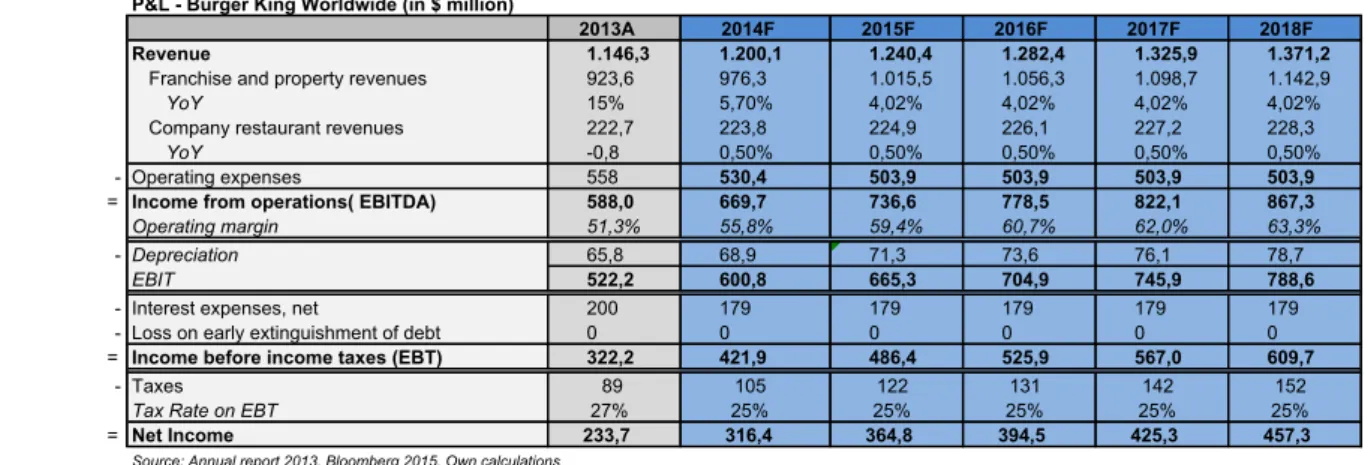 Figure 1: Profit &amp; Loss statement of Burger King Worldwide based on own calculations 