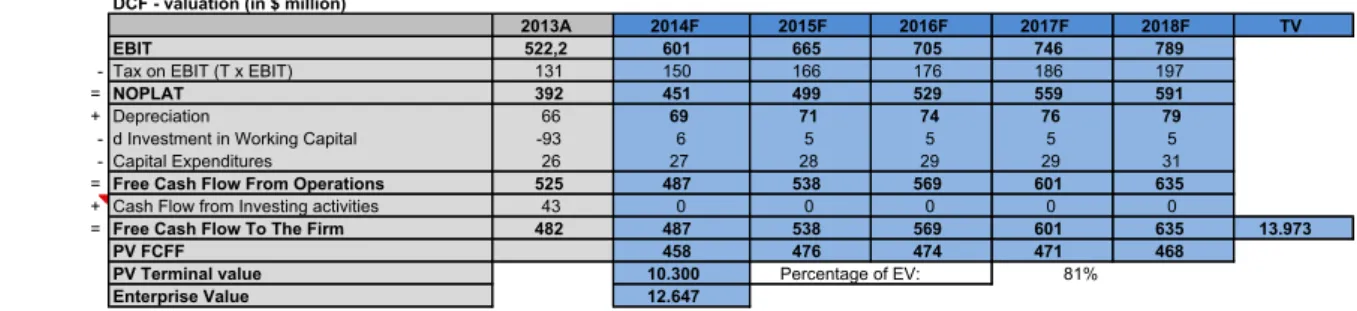 Figure 2: DCF valuation methhod results of Burger King, based on own calculations.  