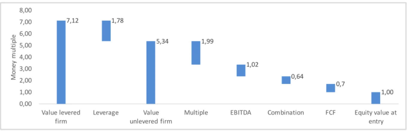 Figure 3: Money multiple contribution of each value driver, including entry equity value 