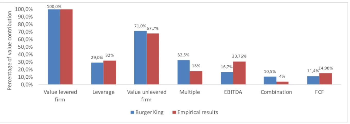 Figure 5: Relative value contribution of value drivers (Burger King vs. Achleitner 2010) 