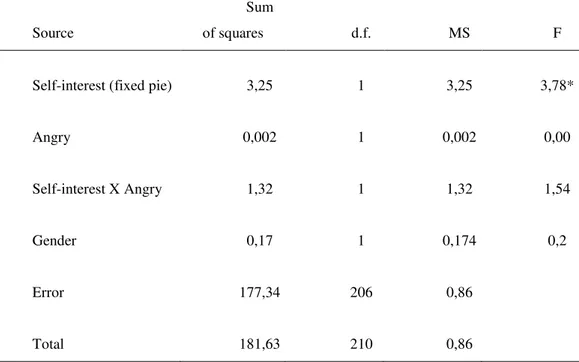 Table 1 ANOVA results: effects of self-interest and anger on the decision to report the cheater