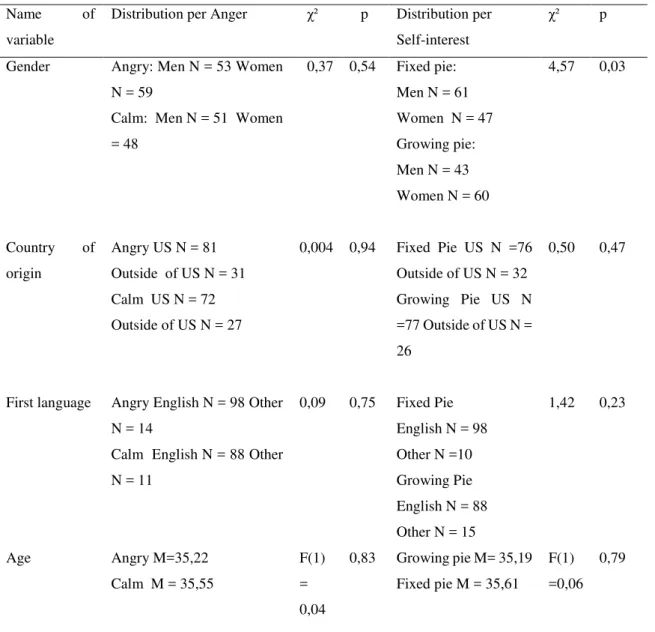 Table 1 Distribution of demographic variables across conditions in Study 1 