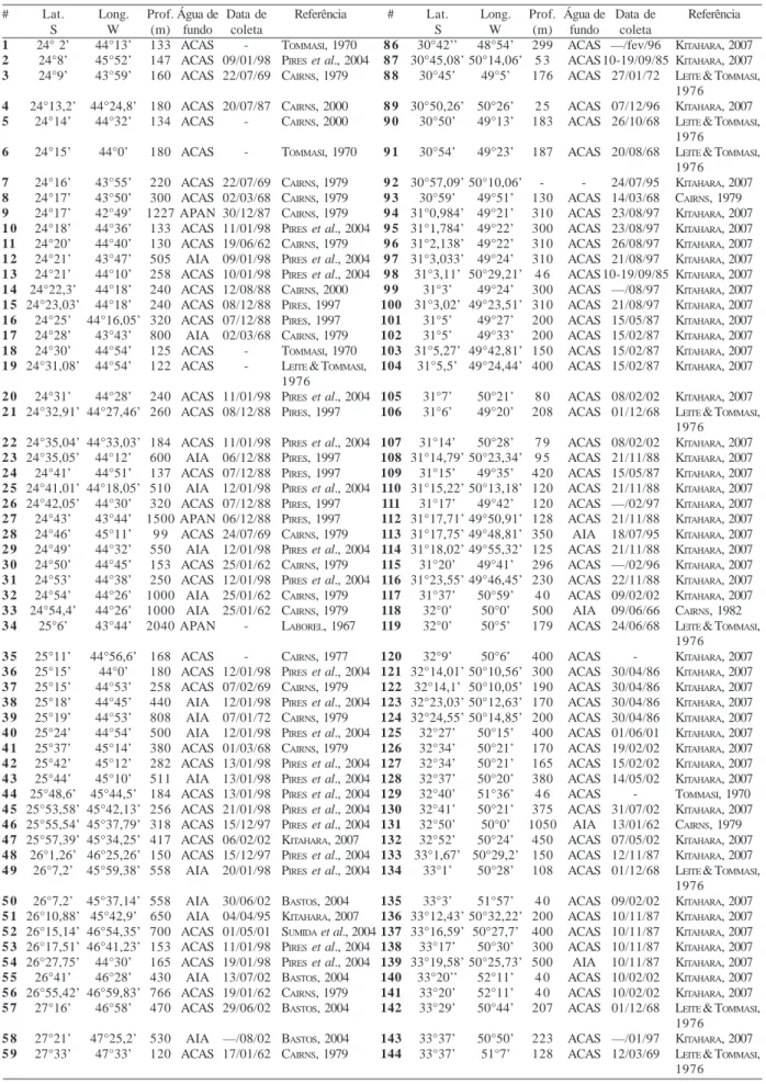 Tabela I. Estações de coleta (#) de corais azooxantelados na plataforma e talude continental superior do sul do Brasil