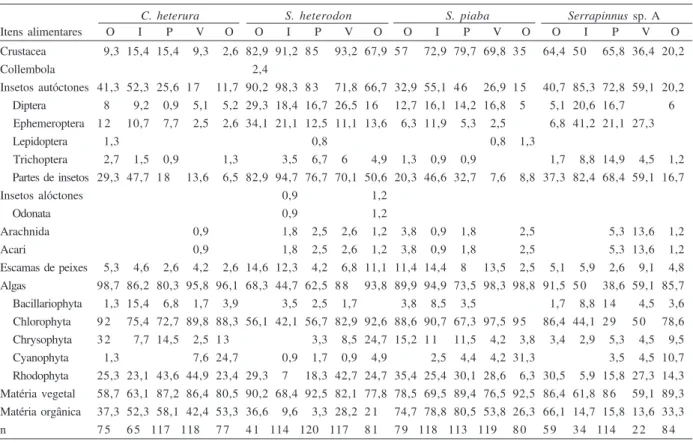 Tabela II. Índice de importância alimentar dos itens alimentares ingeridos por Compsura heterura Eigenmann, 1915 (n= 452), Serrapinnus