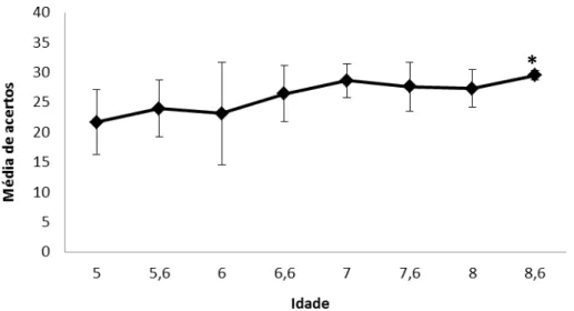 Figura 11. Média de acertos (desvio-padrão) por idade no subteste Estátua. A ANOVA de  uma via revelou efeito da idade sobre o desempenho para 5 e 8,6 anos
