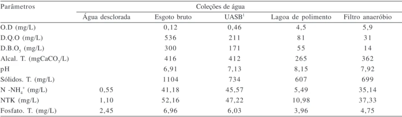 Tabela II. Análise físico-química das coleções de águas utilizadas para o desenvolvimento larval de Aedes aegypti (Linnaeus, 1762) no bioensaio II ( 1 , reator anaeróbio de fluxo ascendente com manta de lodo (upflow anaerobic sludge blauket)).