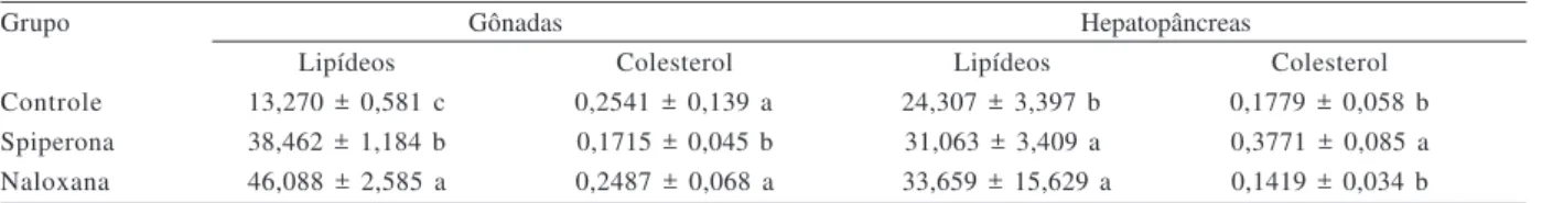 Tabela II. Níveis médios ± erro padrão de fêmeas de Aegla uruguayana Schmitt, 1942 de lipídeos (mg/g -1 ) e colesterol (mg/g -1 ) das gônadas