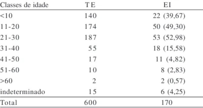 Tabela II. Frequência de edificações infestadas por cupins, de fevereiro a julho de 1999, em Goiânia, GO, em relação à idade das edificações em anos (entre parênteses as frequências esperadas); o grupo “indeterminado” não foi considerado para esse cálculo 