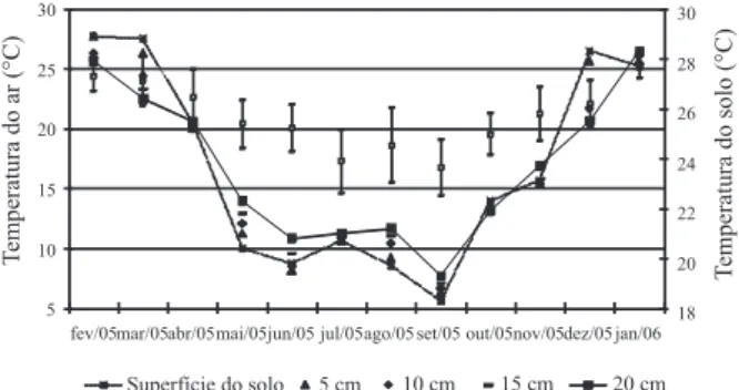 Figura 1. Flutuação anual das temperaturas médias mensais do ar (com desvio padrão) e temperaturas do solo nas diversas profundidades na Baía de Guaratuba, Estado do Paraná.