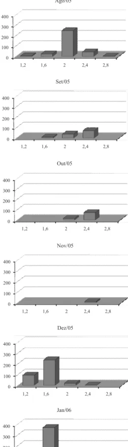 Figura 4. Distribuição de frequência absoluta de juvenis sexualmente indefinidos de Uca maracoani (Latreille, 1802-1803) nas classes de largura da carapaça, durante o período de fevereiro de 2005 a janeiro de 2006, no Baixio Mirim, Baía de Guaratuba, PR.