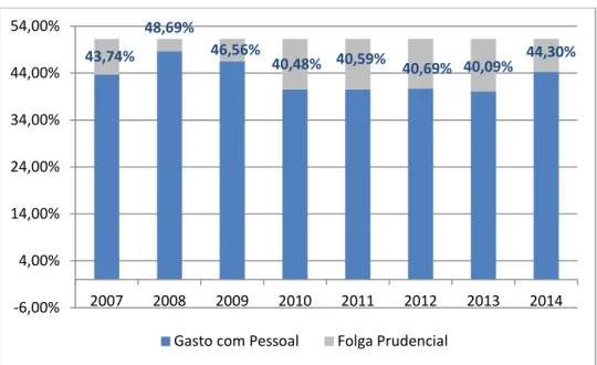 Gráfico 1  – Evolução Percentual do Gasto com Pessoal da Prefeitura 