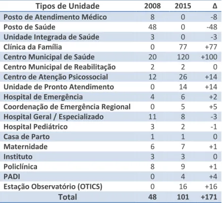 Tabela 2  – Evolução da Rede de Serviços Municipais de Saúde (2008 – 2015)  Tipos de Unidade 2008  2015  ∆ 